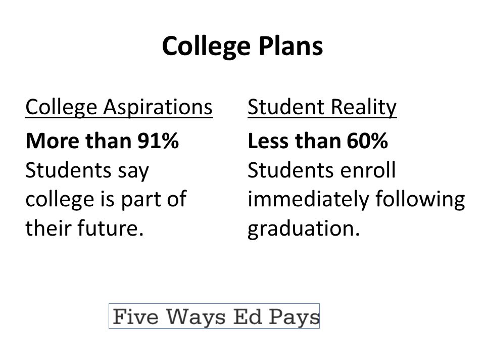College Plans Student Reality Less than 60% Students enroll immediately following graduation.