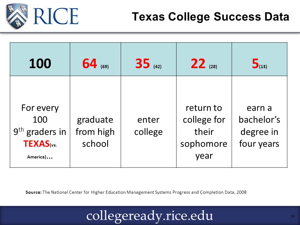 collegeready.rice.edu Source: The National Center for Higher Education Management Systems Progress and Completion Data, (69) 35 (42) 22 (28) 5 (13) For every th graders in TEXAS (vs.