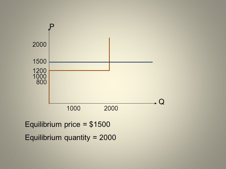 P Equilibrium price = $1500 Equilibrium quantity = 2000 Q