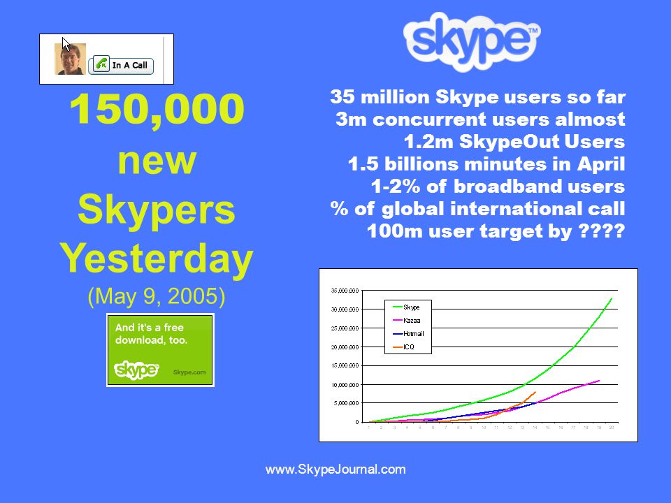 150,000 new Skypers Yesterday (May 9, 2005) 35 million Skype users so far 3m concurrent users almost 1.2m SkypeOut Users 1.5 billions minutes in April 1-2% of broadband users % of global international call 100m user target by
