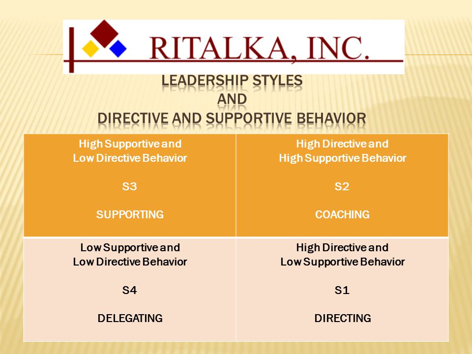 High Supportive and Low Directive Behavior S3 SUPPORTING High Directive and High Supportive Behavior S2 COACHING Low Supportive and Low Directive Behavior S4 DELEGATING High Directive and Low Supportive Behavior S1 DIRECTING