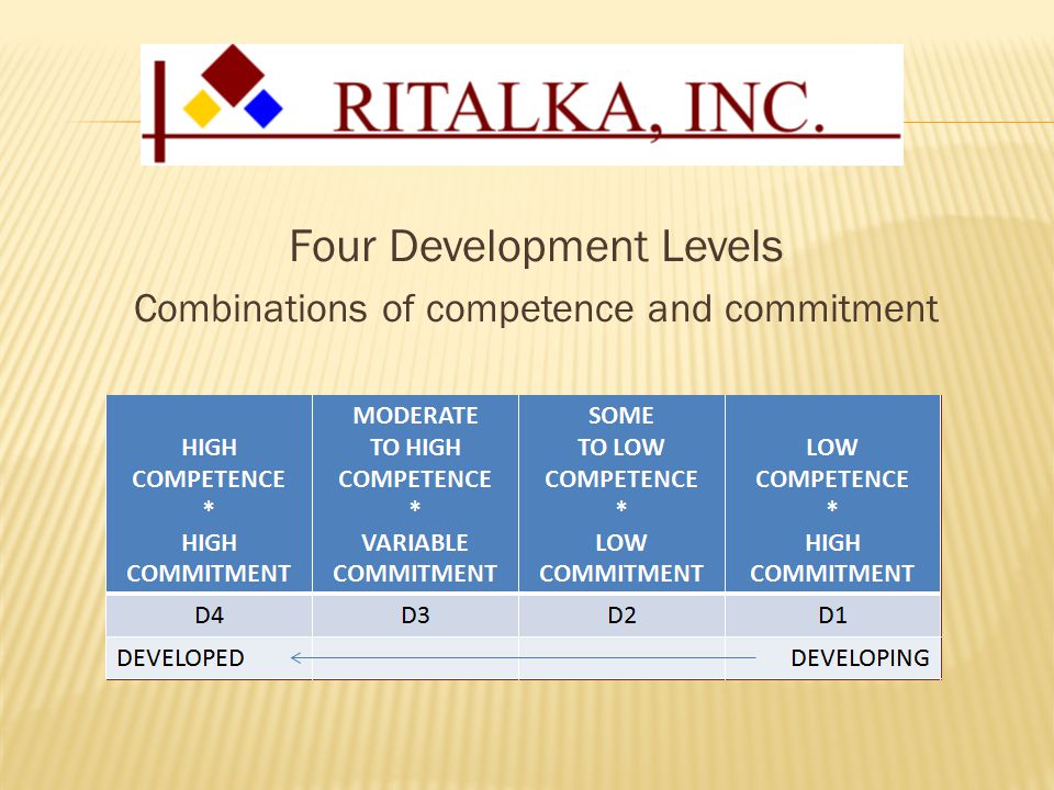 Four Development Levels Combinations of competence and commitment