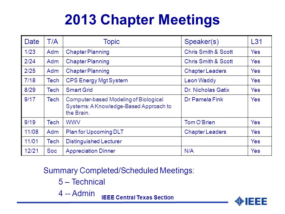 IEEE Central Texas Section 2013 Chapter Meetings DateT/A TopicSpeaker(s)L31 1/23AdmChapter PlanningChris Smith & ScottYes 2/24AdmChapter PlanningChris Smith & ScottYes 2/25AdmChapter PlanningChapter LeadersYes 7/18TechCPS Energy Mgt SystemLeon WaddyYes 8/29TechSmart GridDr.