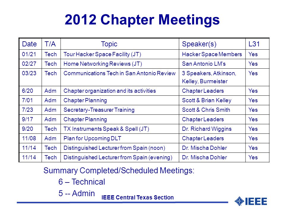 IEEE Central Texas Section 2012 Chapter Meetings DateT/A TopicSpeaker(s)L31 01/21TechTour Hacker Space Facility (JT)Hacker Space MembersYes 02/27TechHome Networking Reviews (JT)San Antonio LM’sYes 03/23TechCommunications Tech in San Antonio Review3 Speakers, Atkinson, Kelley, Burmeister Yes 6/20AdmChapter organization and its activitiesChapter LeadersYes 7/01AdmChapter PlanningScott & Brian KelleyYes 7/23AdmSecretary-Treasurer TrainingScott & Chris SmithYes 9/17AdmChapter PlanningChapter LeadersYes 9/20TechTX Instruments Speak & Spell (JT)Dr.