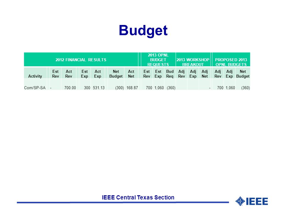 IEEE Central Texas Section Budget 2012 FINANCIAL RESULTS 2013 OPNL BUDGET REQUESTS 2013 WORKSHOP BREAKOUT PROPOSED 2013 OPNL BUDGETS Activity Est Rev Act Rev Est Exp Act Exp Net Budget Act Net Est Rev Est Exp Bud Req Adj Rev Adj Exp Adj Net Adj Rev Adj Exp Net Budget Com/SP-SA (300) ,060 (360) ,060 (360)
