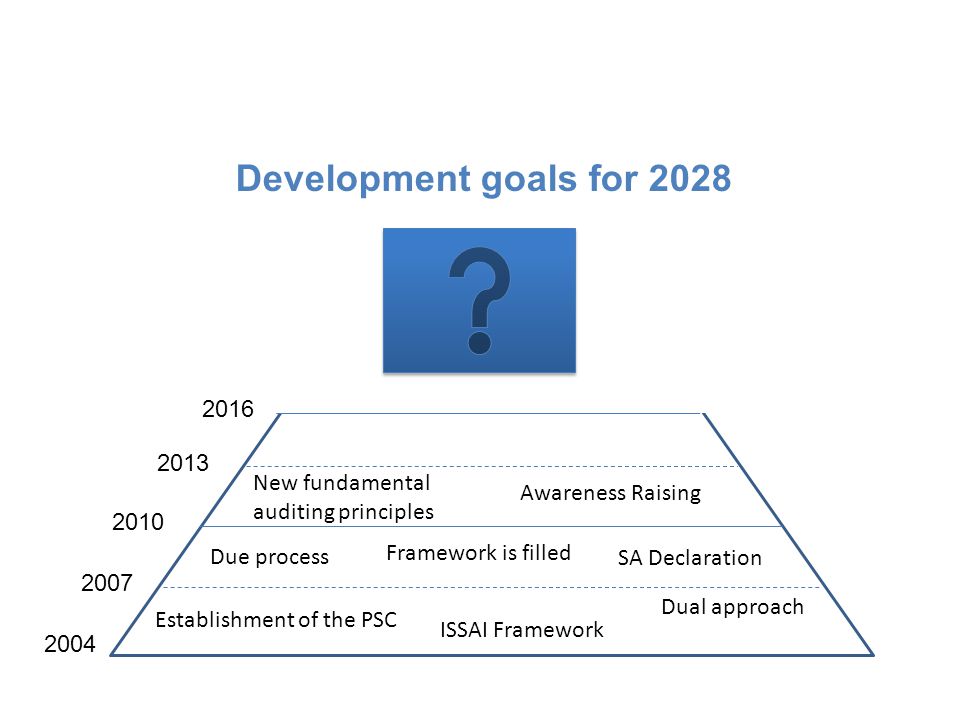 Development goals for 2028 ISSAI Framework Dual approach Establishment of the PSC Due process Framework is filled SA Declaration New fundamental auditing principles Awareness Raising