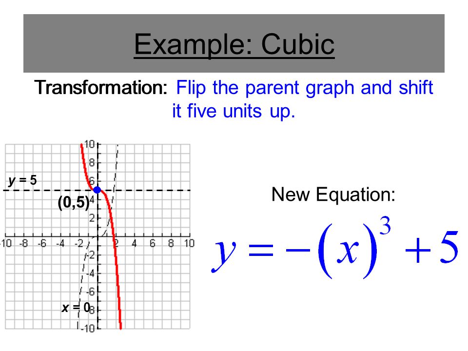 Example: Cubic y = 5 x = 0 Transformation: Flip the parent graph and shift it five units up.