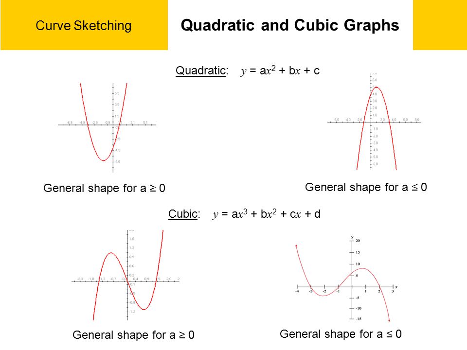 Curve Sketching Learning Outcomes Make Tables And Draw The