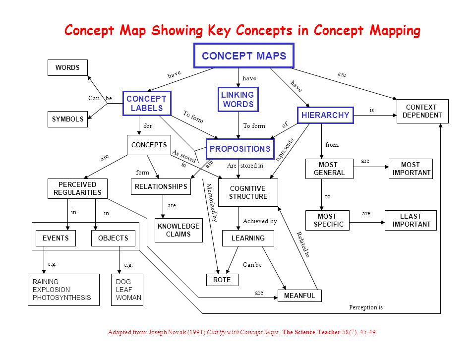 Chem 342 Jigsaw Group Assignment Construct A Concept Map That