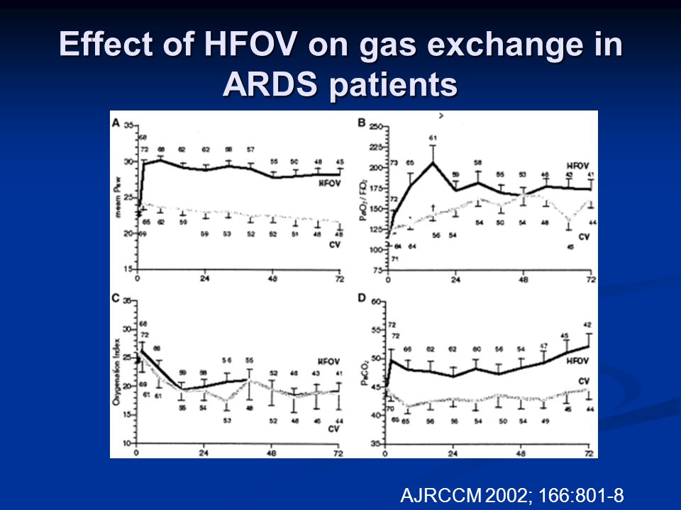 Effect of HFOV on gas exchange in ARDS patients AJRCCM 2002; 166:801-8