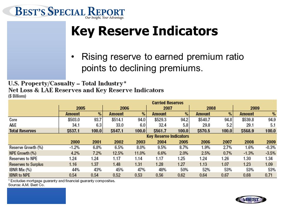 Key Reserve Indicators Rising reserve to earned premium ratio points to declining premiums.