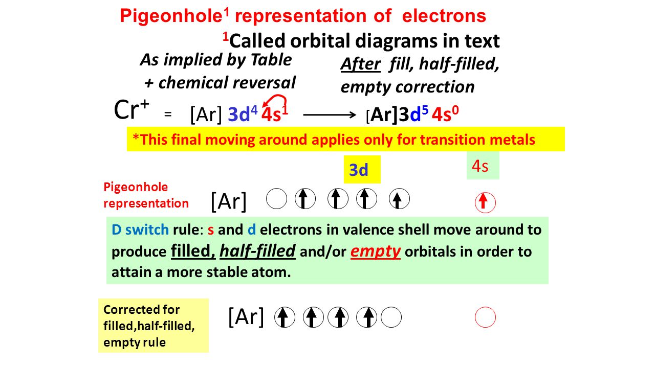 Pigeonhole 1 representation of electrons [Ar] 3d 4 4s 1 Cr + = As implied by Table + chemical reversal 4s 3d Pigeonhole representation D switch rule: s and d electrons in valence shell move around to produce filled, half-filled and/or empty orbitals in order to attain a more stable atom.