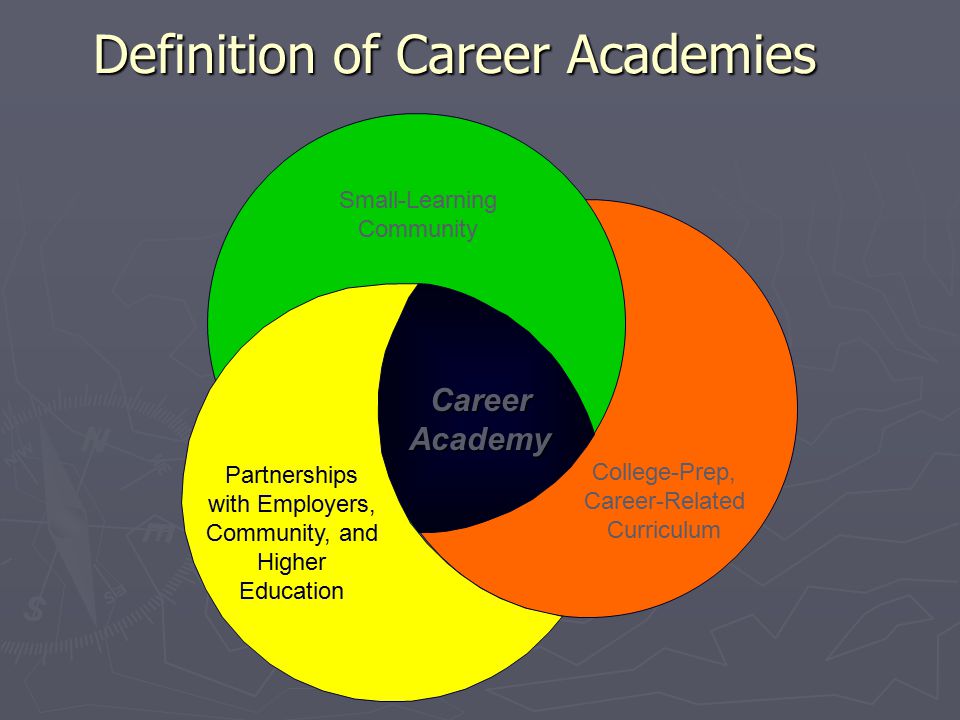 College-Prep, Career-Related Curriculum Small-Learning Community CareerAcademy Partnerships with Employers, Community, and Higher Education Definition of Career Academies