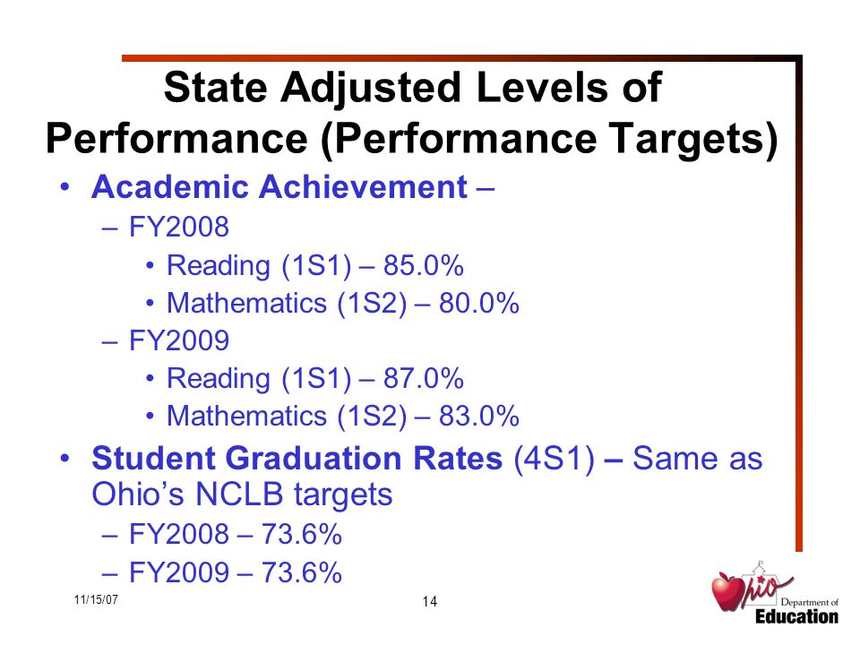 11/15/07 14 State Adjusted Levels of Performance (Performance Targets) Academic Achievement – –FY2008 Reading (1S1) – 85.0% Mathematics (1S2) – 80.0% –FY2009 Reading (1S1) – 87.0% Mathematics (1S2) – 83.0% Student Graduation Rates (4S1) – Same as Ohio’s NCLB targets –FY2008 – 73.6% –FY2009 – 73.6%