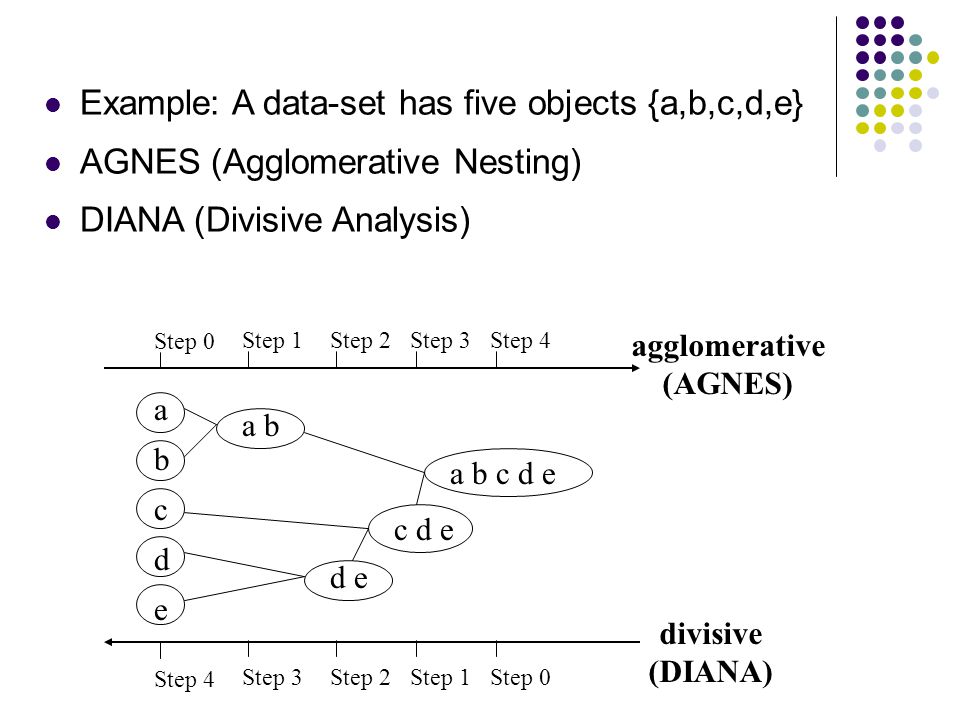 Example: A data-set has five objects {a,b,c,d,e} AGNES (Agglomerative Nesting) DIANA (Divisive Analysis) Step 0 Step 1Step 2Step 3Step 4 b d c e a a b d e c d e a b c d e Step 4 Step 3Step 2Step 1Step 0 agglomerative (AGNES) divisive (DIANA)