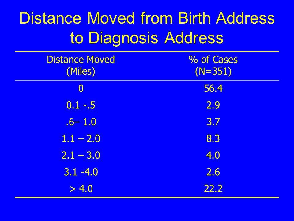 Distance Moved from Birth Address to Diagnosis Address Distance Moved (Miles) % of Cases (N=351) – – – >