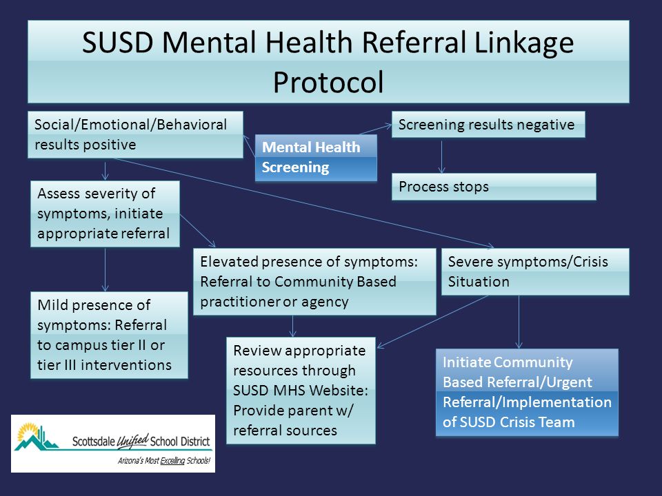 SUSD Mental Health Referral Linkage Protocol Mental Health Screening Screening results negative Social/Emotional/Behavioral results positive Process stops Assess severity of symptoms, initiate appropriate referral Mild presence of symptoms: Referral to campus tier II or tier III interventions Elevated presence of symptoms: Referral to Community Based practitioner or agency Review appropriate resources through SUSD MHS Website: Provide parent w/ referral sources Severe symptoms/Crisis Situation Initiate Community Based Referral/Urgent Referral/Implementation of SUSD Crisis Team