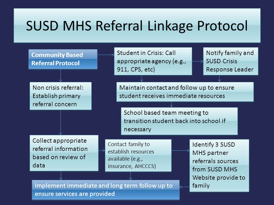 SUSD MHS Referral Linkage Protocol Community Based Referral Protocol Student in Crisis: Call appropriate agency (e.g., 911, CPS, etc) Notify family and SUSD Crisis Response Leader Non crisis referral: Establish primary referral concern Collect appropriate referral information based on review of data Contact family to establish resources available (e.g., insurance, AHCCCS) Identify 3 SUSD MHS partner referrals sources from SUSD MHS Website provide to family Maintain contact and follow up to ensure student receives immediate resources School based team meeting to transition student back into school if necessary Implement immediate and long term follow up to ensure services are provided