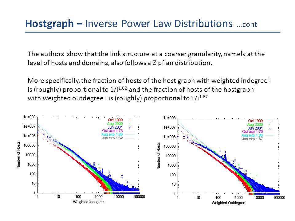 Hostgraph – Inverse Power Law Distributions …cont The authors show that the link structure at a coarser granularity, namely at the level of hosts and domains, also follows a Zipfian distribution.