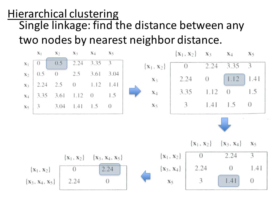 Single linkage: find the distance between any two nodes by nearest neighbor distance.