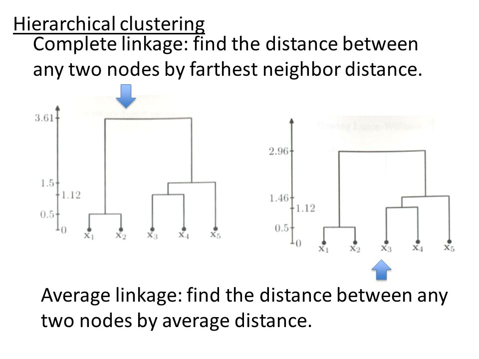 Complete linkage: find the distance between any two nodes by farthest neighbor distance.