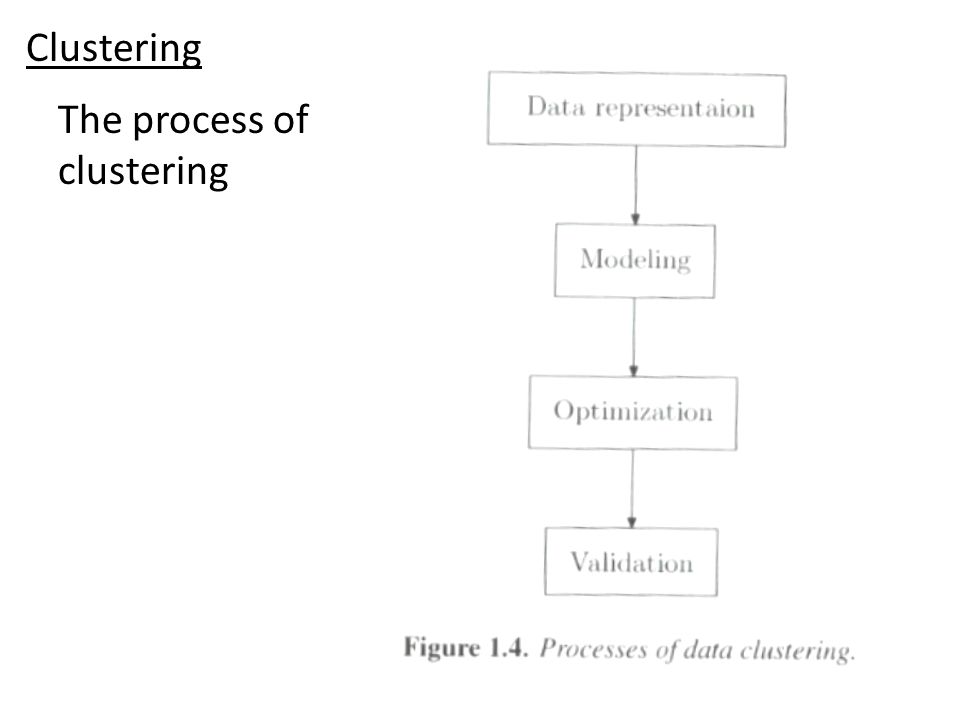 The process of clustering Clustering