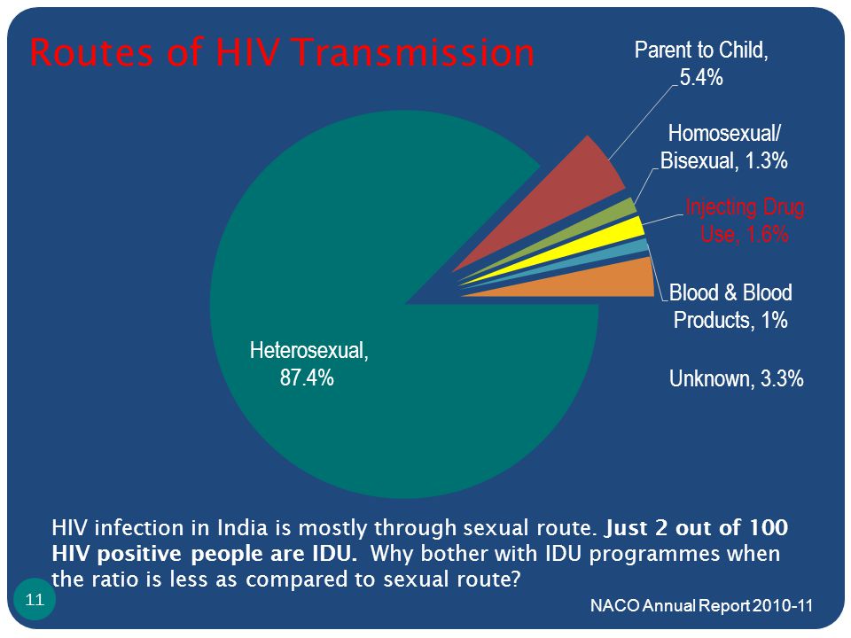 Routes of HIV Transmission NACO Annual Report HIV infection in India is mostly through sexual route.