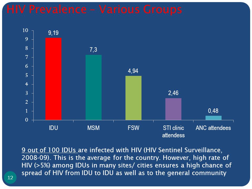 12 9 out of 100 IDUs are infected with HIV (HIV Sentinel Surveillance, ).