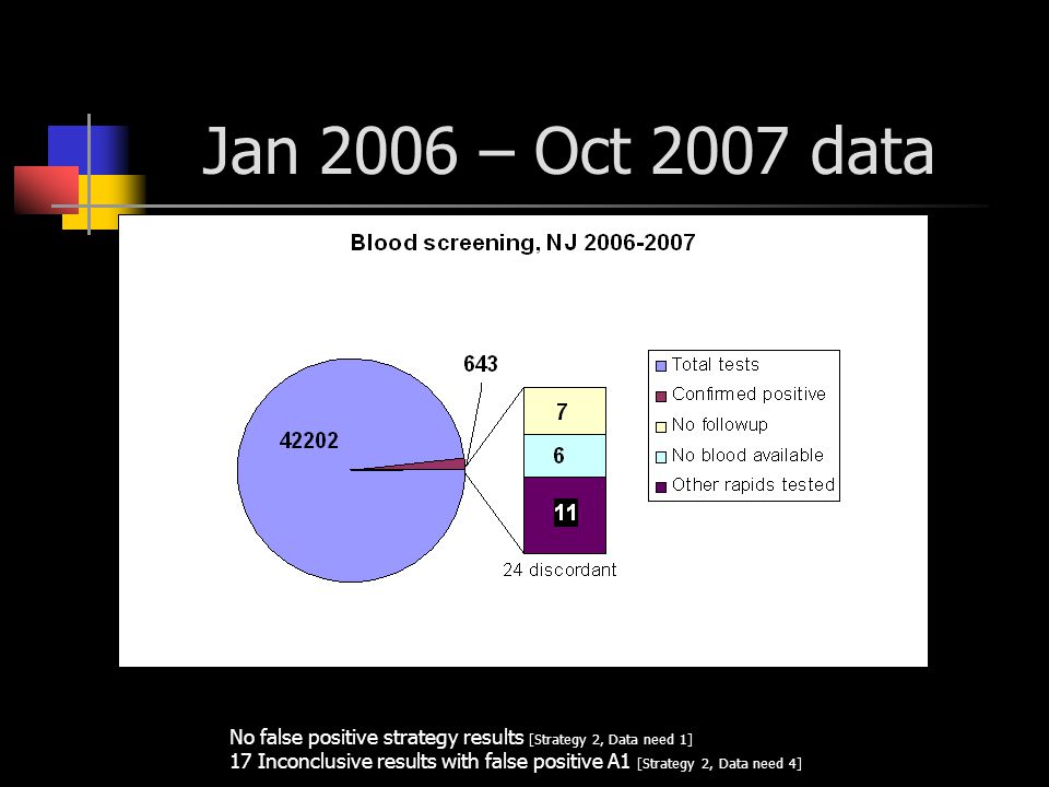 Jan 2006 – Oct 2007 data No false positive strategy results [Strategy 2, Data need 1] 17 Inconclusive results with false positive A1 [Strategy 2, Data need 4]