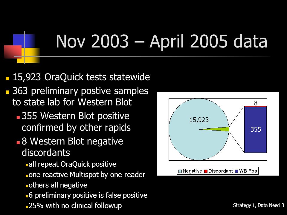 Nov 2003 – April 2005 data 15,923 OraQuick tests statewide 363 preliminary postive samples to state lab for Western Blot 355 Western Blot positive confirmed by other rapids 8 Western Blot negative discordants all repeat OraQuick positive one reactive Multispot by one reader others all negative 6 preliminary positive is false positive 25% with no clinical followup 15, Strategy 1, Data Need 3