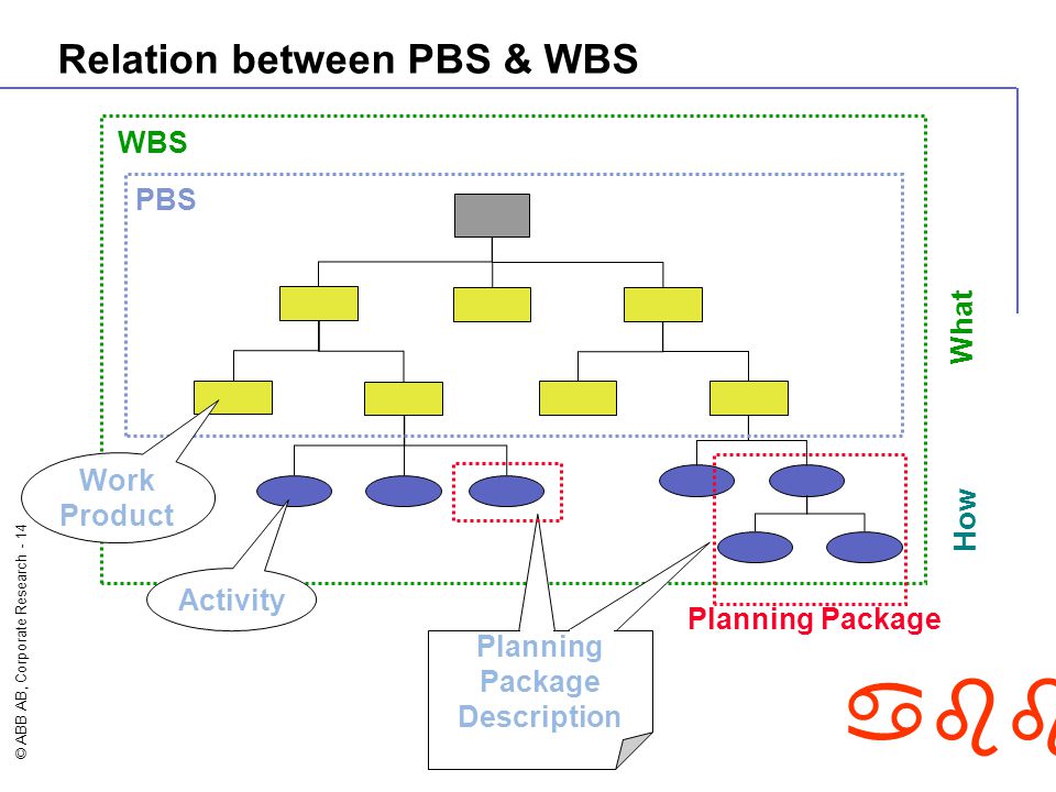 © ABB AB, Corporate Research - 14 abb Relation between PBS & WBS PBS WBS Work Product Activity Planning Package Planning Package Description What How