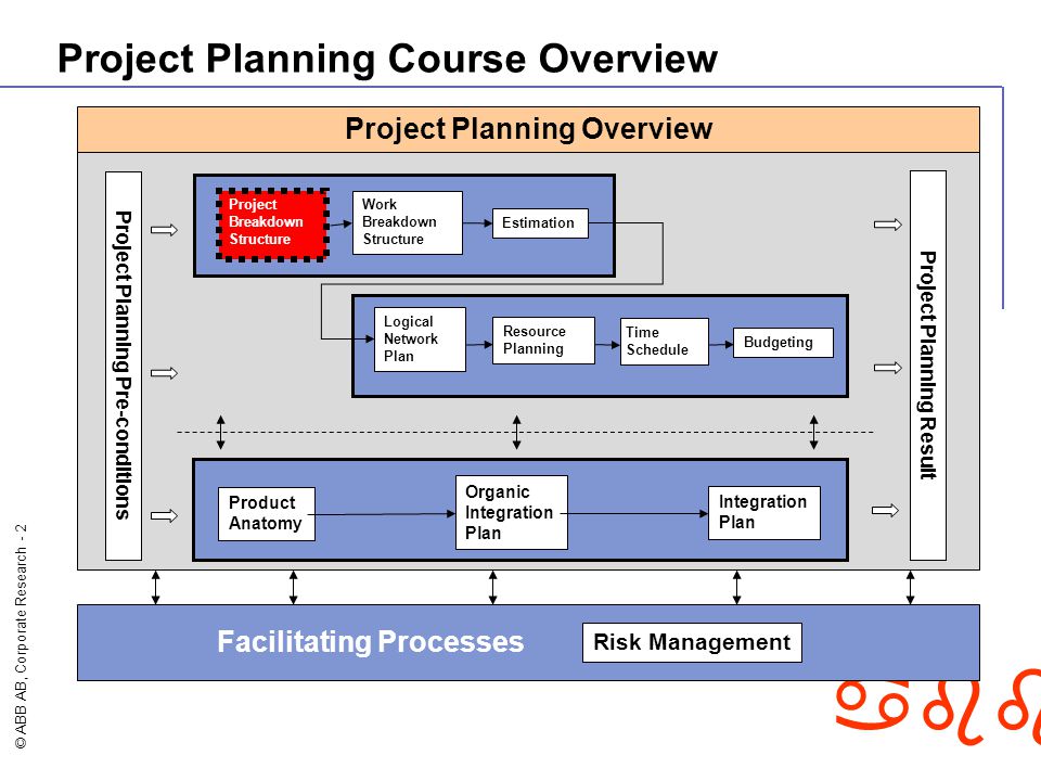 © ABB AB, Corporate Research - 2 abb Project Planning Course Overview Project Planning Overview Facilitating Processes Project Planning Pre-conditions Risk Management Work Breakdown Structure Project Breakdown Structure Estimation Resource Planning Logical Network Plan Budgeting Time Schedule Project Planning Result Product Anatomy Organic Integration Plan Integration Plan