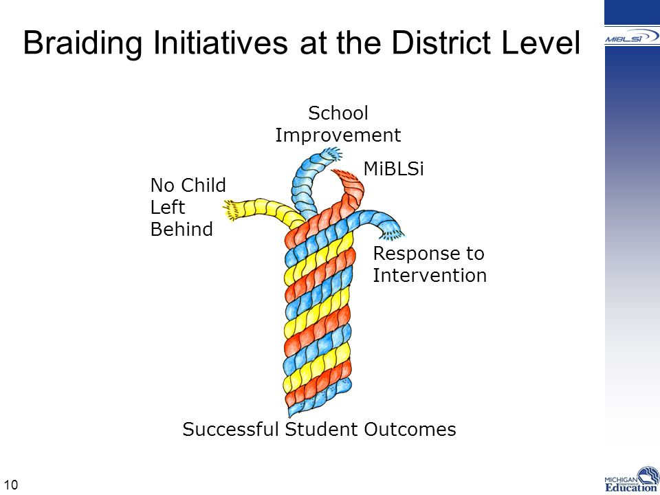 Successful Student Outcomes School Improvement MiBLSi No Child Left Behind Response to Intervention Braiding Initiatives at the District Level 10