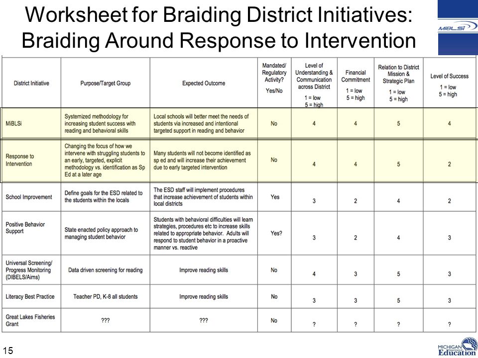 Worksheet for Braiding District Initiatives: Braiding Around Response to Intervention 15