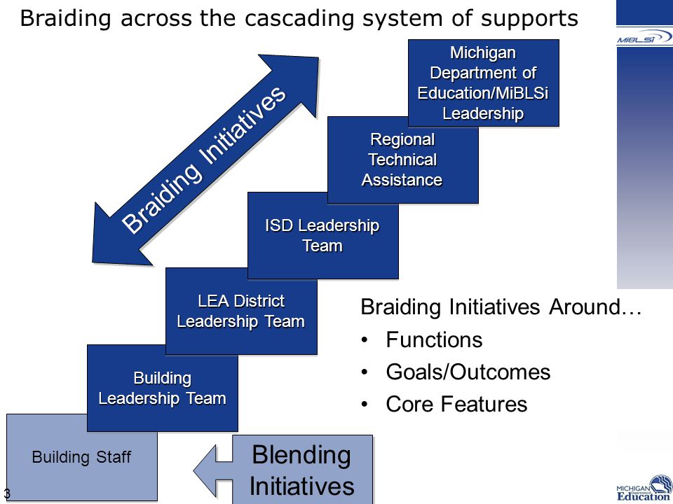 Building Staff Building Leadership Team LEA District Leadership Team ISD Leadership Team Regional Technical Assistance Michigan Department of Education/MiBLSi Leadership Michigan Braiding across the cascading system of supports Braiding Initiatives Blending Initiatives Braiding Initiatives Around… Functions Goals/Outcomes Core Features 3