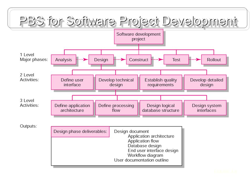PBS for Software Project Development FIGURE 4.8