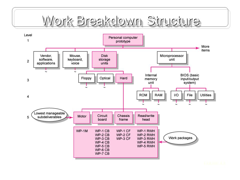 Work Breakdown Structure FIGURE 4.4
