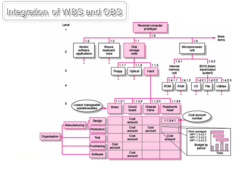 FIGURE 4.5 Integration of WBS and OBS