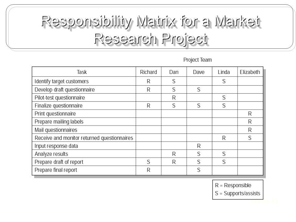 Responsibility Matrix for a Market Research Project FIGURE 4.9