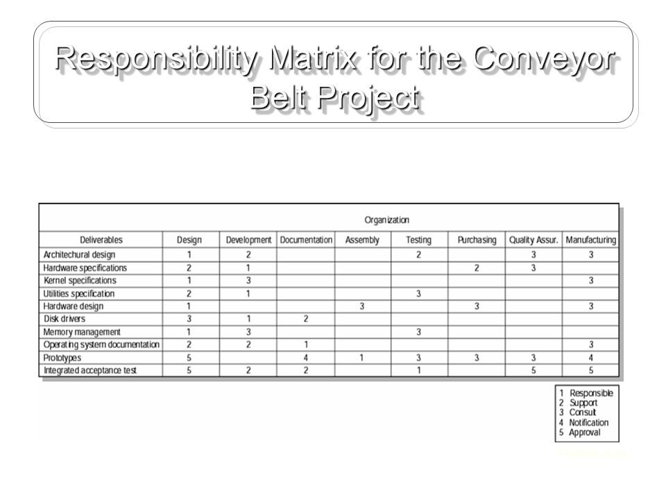 Responsibility Matrix for the Conveyor Belt Project FIGURE 4.10