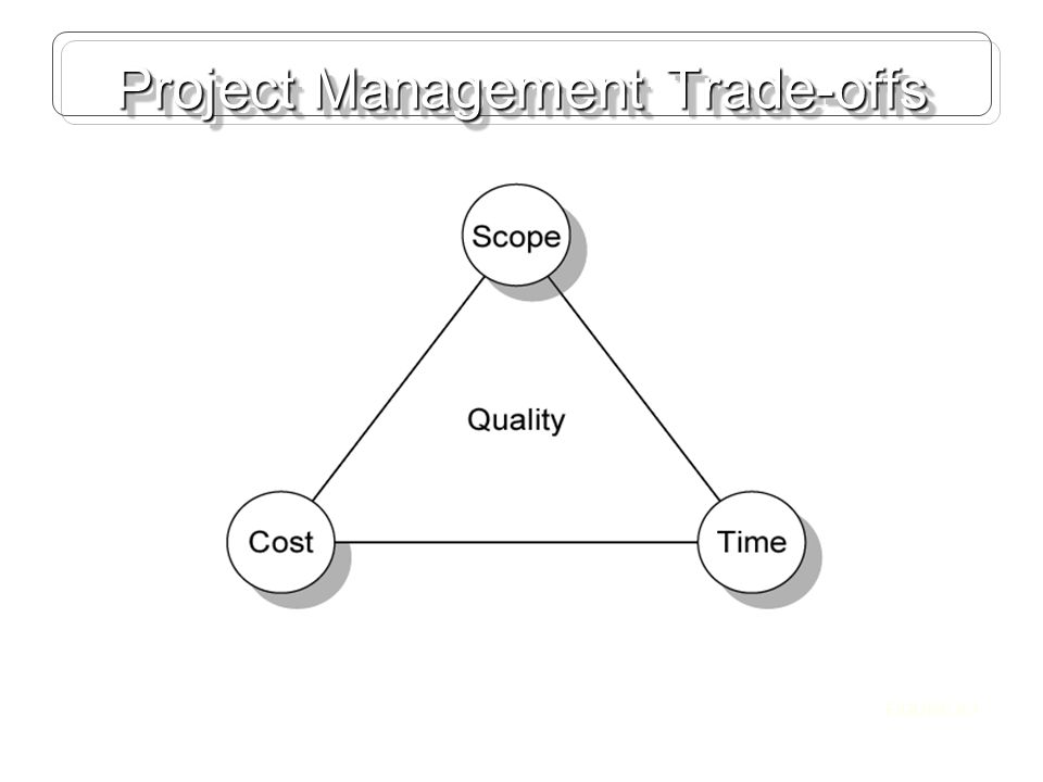 Project Management Trade-offs FIGURE 4.1