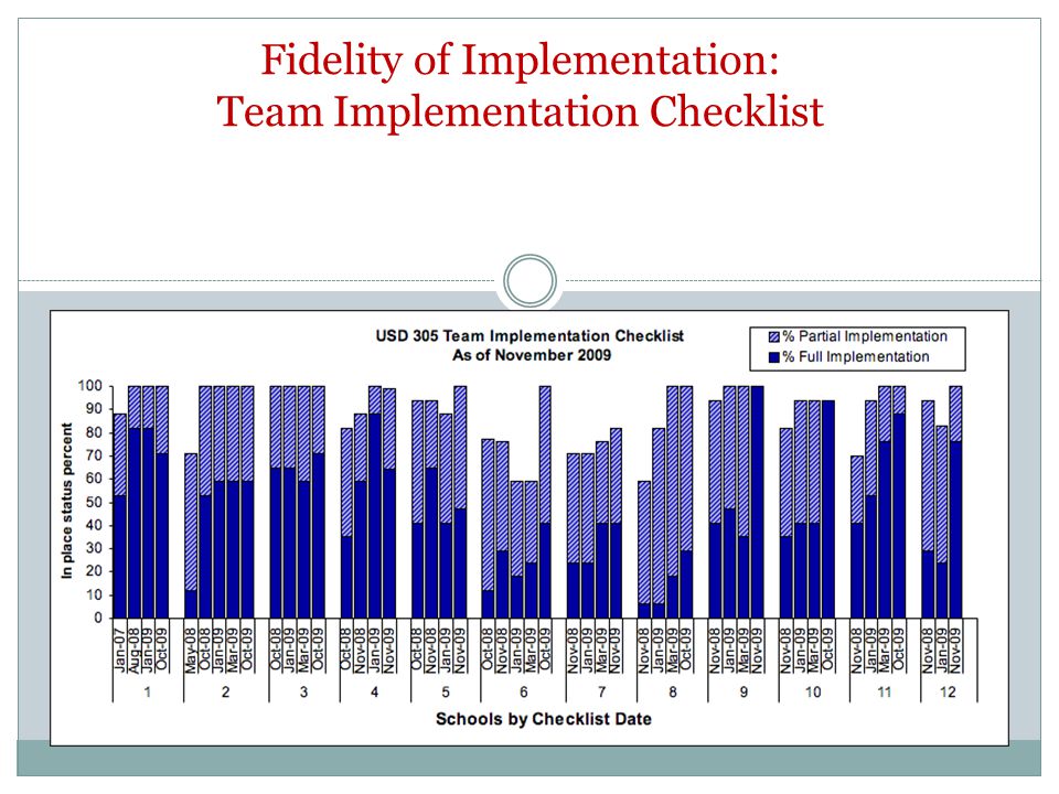 Fidelity of Implementation: Team Implementation Checklist