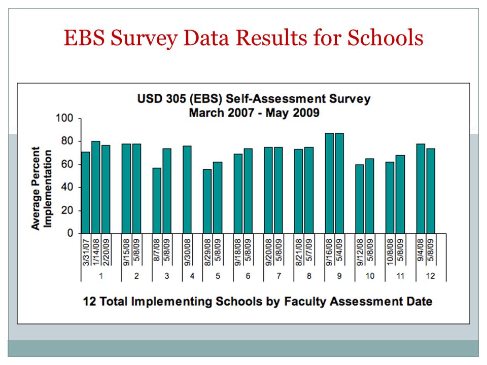 EBS Survey Data Results for Schools