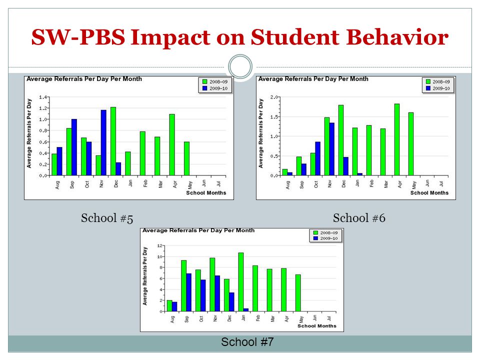 SW-PBS Impact on Student Behavior School #5School #6 School #7