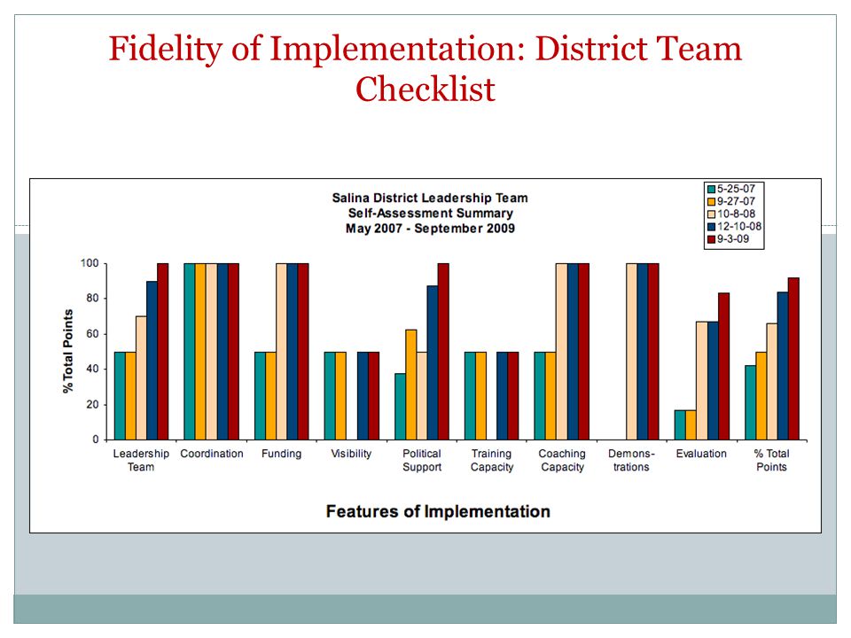 Fidelity of Implementation: District Team Checklist