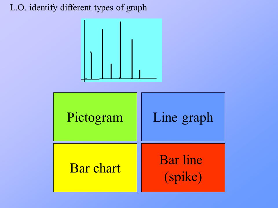 L.O. identify different types of graph Bar chart Bar line (spike) Line graphPictogram