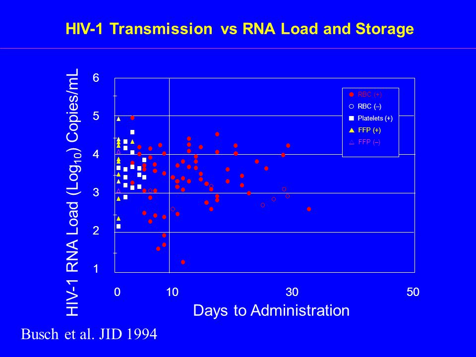 HIV-1 Transmission vs RNA Load and Storage  RBC (+)  RBC (–) Platelets (+)  FFP (+)  FFP (–) Days to Administration HIV-1 RNA Load (Log 10 ) Copies/mL Busch et al.