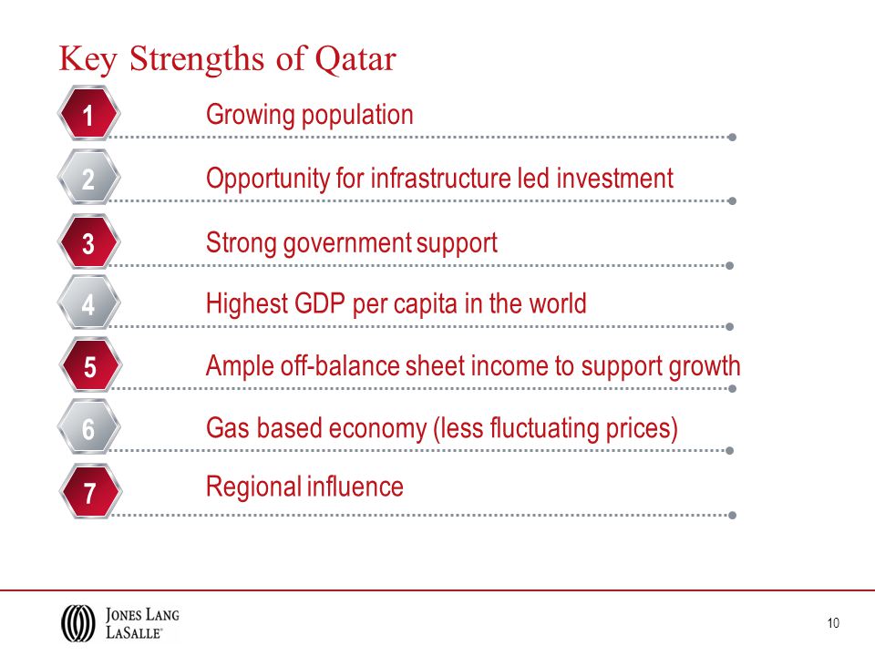 10 Key Strengths of Qatar Growing population 1 Opportunity for infrastructure led investment 2 Strong government support 33 Highest GDP per capita in the world 44 Ample off-balance sheet income to support growth 35 Gas based economy (less fluctuating prices) Regional influence