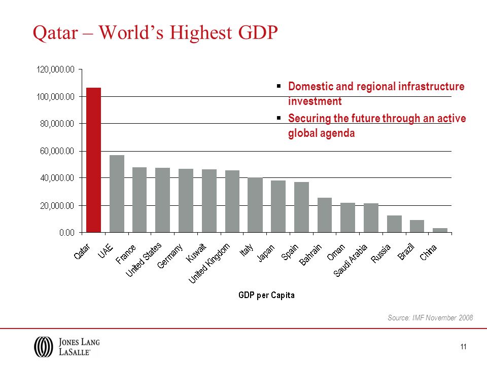 11 Qatar – World’s Highest GDP Source: IMF November 2008  Domestic and regional infrastructure investment  Securing the future through an active global agenda
