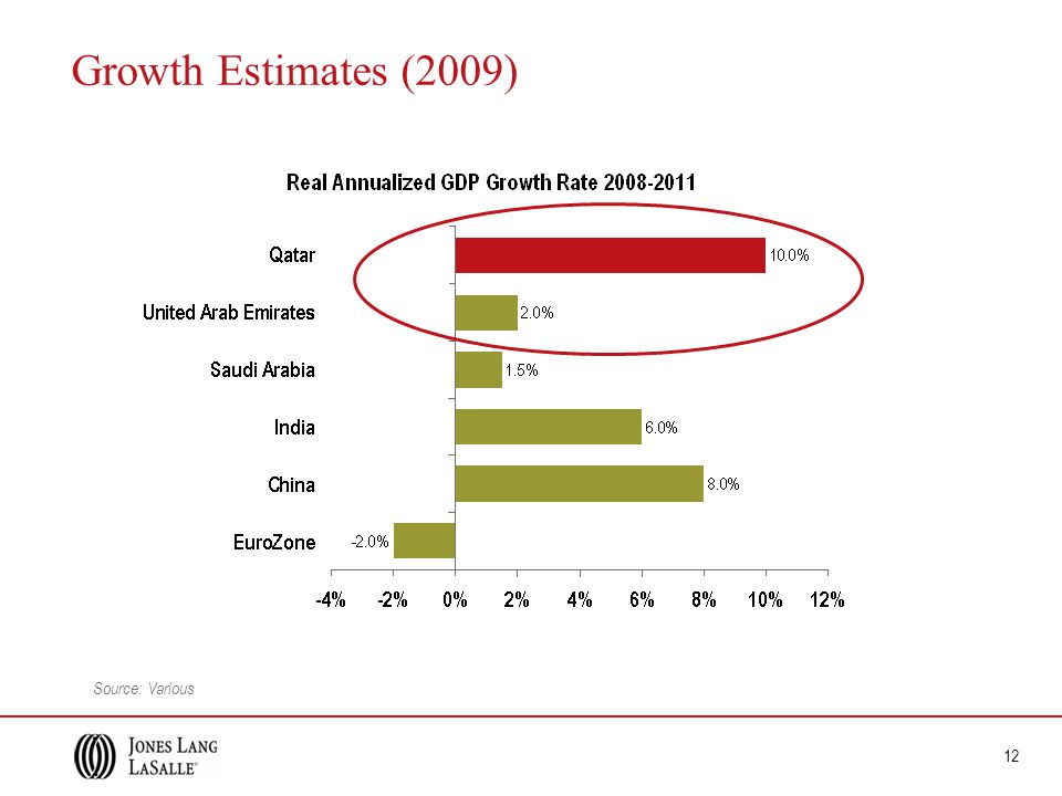 12 Growth Estimates (2009) Source: Various